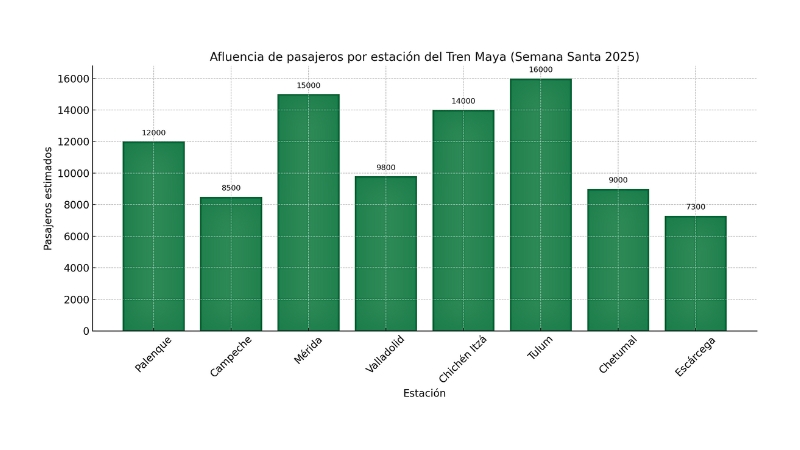Tren Maya rebasa previsiones y revoluciona turismo vacacional

